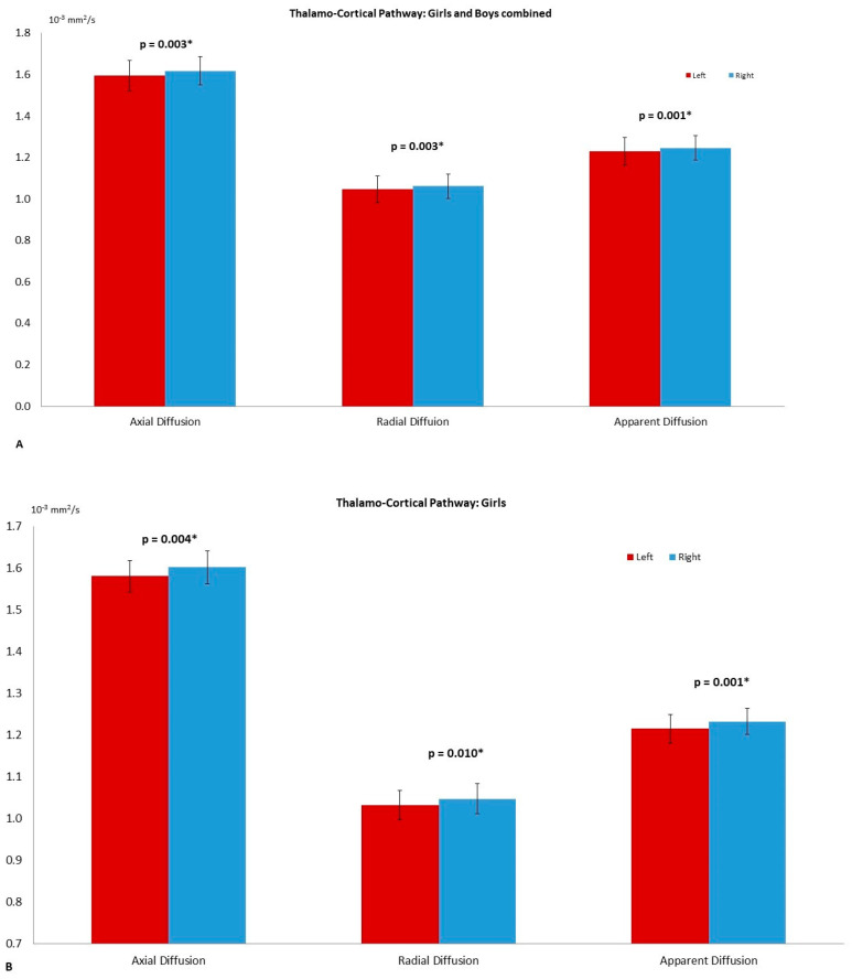 The asymmetry observed in the thalamo-cortical pathway with the axial diffusion (AD, p = 0.003); radial diffusion (RD, p = 0.003) and apparent diffusion coefficient (ADC, p = 0.001) of the combined group (A). On (B) the differences among girls AD (p = 0.004), RD (p = 0.010) and ADC (p = 0.001). The significance was set to p = 0.05 and highlighted with a star superscript (*).