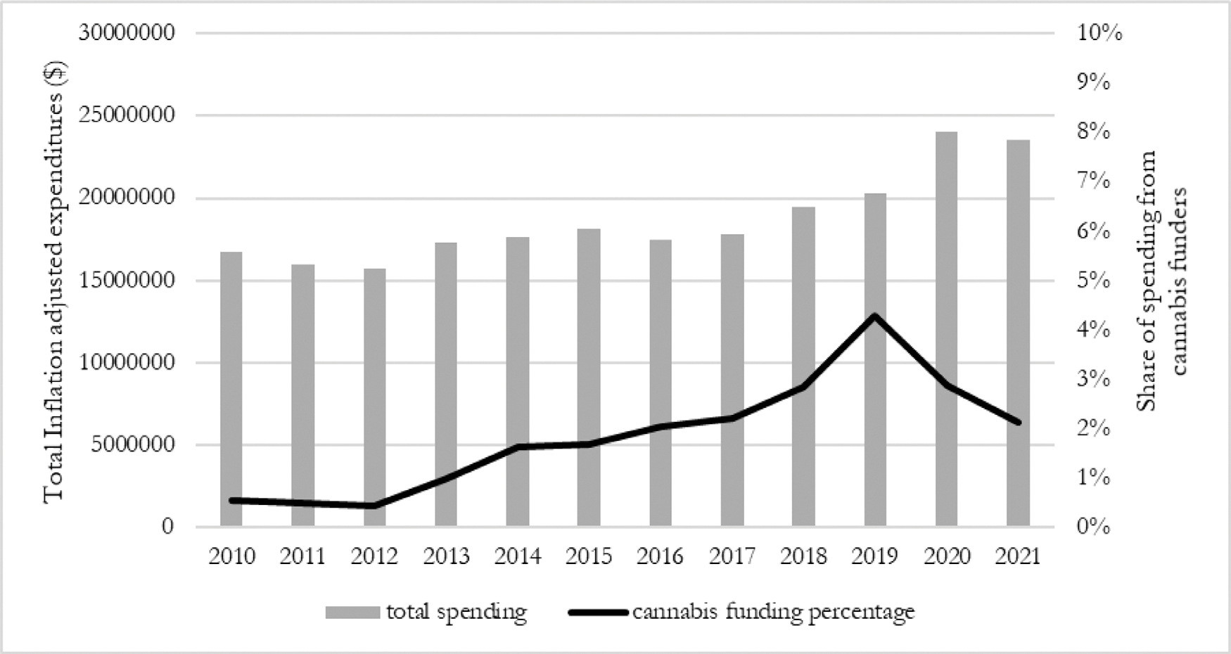 Total lobbying expenditures (excluding all retainer payments) from all sources and share of spending from cannabis industry funders by fiscal year.