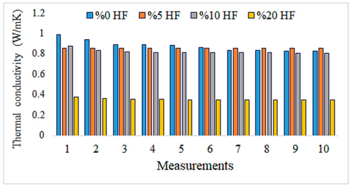 Thermal conductivities of geopolymer composites reinforced with 0%, 5%, 10%, and 20% hemp fiber.