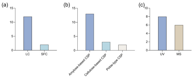 Bar charts regarding (a) type of technique, (b) chiral stationary phases (CSPs) and (c) detection methods used for enantioseparation of synthetic cannabinoids. LC: liquid chromatography; MS: mass spectrometry; SFC: super-critical fluid chromatography; UV: ultra-violet.