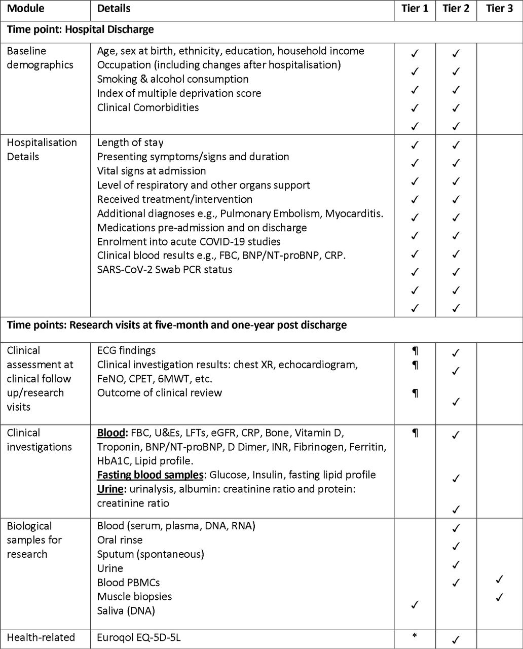 PHOSP-COVID outcome measures.