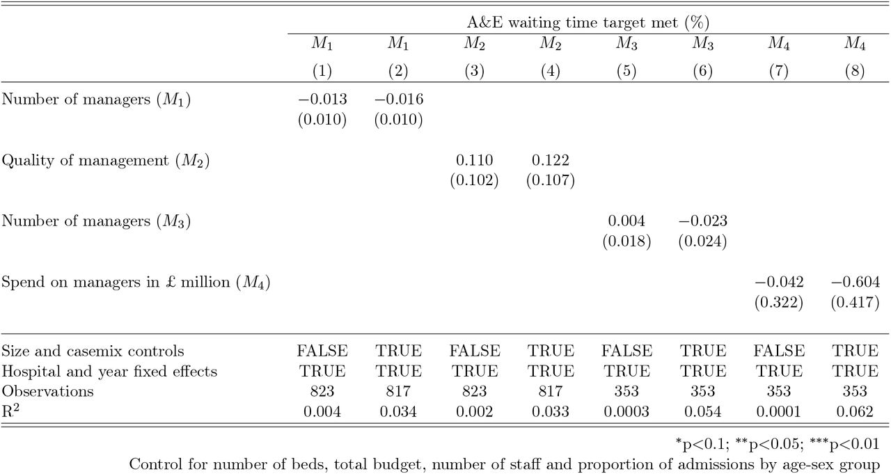 Amount of managerial input and A&E waiting time target met (%) 2012/13 – 2018/19