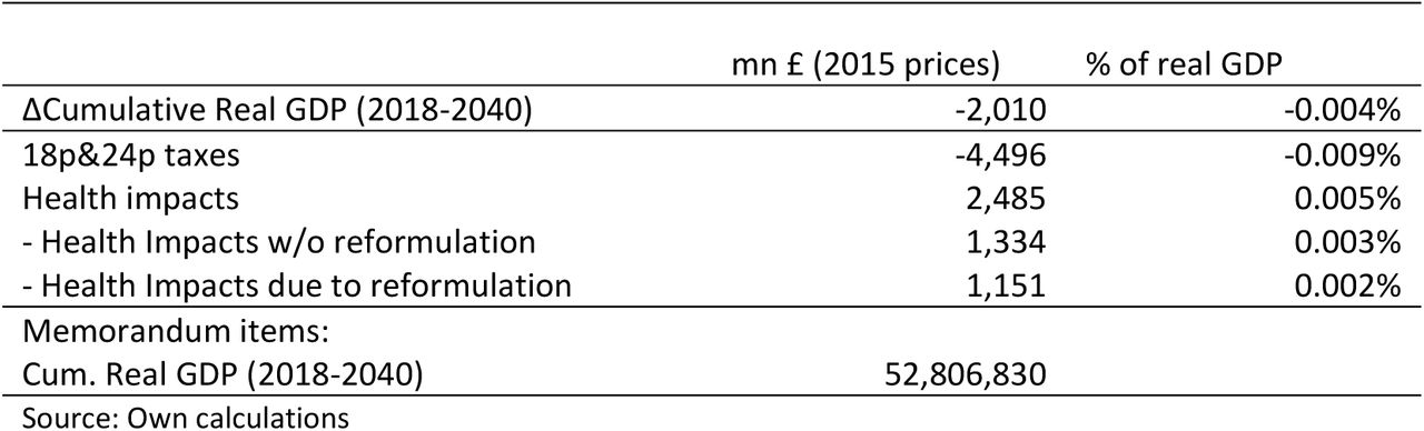 SDIL impacts (ΔCumulative real GDP; 2018-2040; mn £ ín 2015 prices)