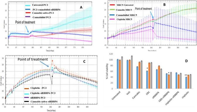 xCELLigence and MTT assay results. CBD inhibits the proliferation of prostate cancer cells. PC3, MRC5, Hek 293 cells were treated with DMSO 0.05% (100% of DMSO was previously dissolved in media to make 0.05%), 30 µM Cannabis sativa extract (10 mg of crude previously dissolved in 1 ml of 100% DMSO to make final concentration of 10 mg/ml), CBD 10 μM, siRBBP6, 10 µM CBD-siRBBP6, 6 µM cisplatin-siRBBP6 and 6 µM cisplatin for 32 h and then subjected to MTT assay. A, B, C are xCELLigence live tracking of cell proliferation of cells following treatment with Cannabis sativa extract, CBD, cisplatin, and siRBBP6. D is the MTT assay analysis. The data represent the mean ± SD of three independent experiments. *P < 0.05, **P < 0.01, and ***P < 0.001 compared with the control group