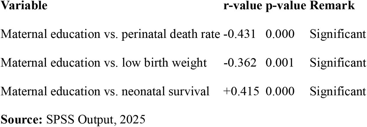 Correlation between Maternal Education and Perinatal Outcomes