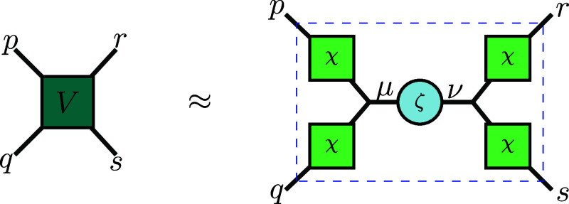 Graphical representation of the THC factorization to approximate the Coulomb (electron repulsion integral) tensor.
