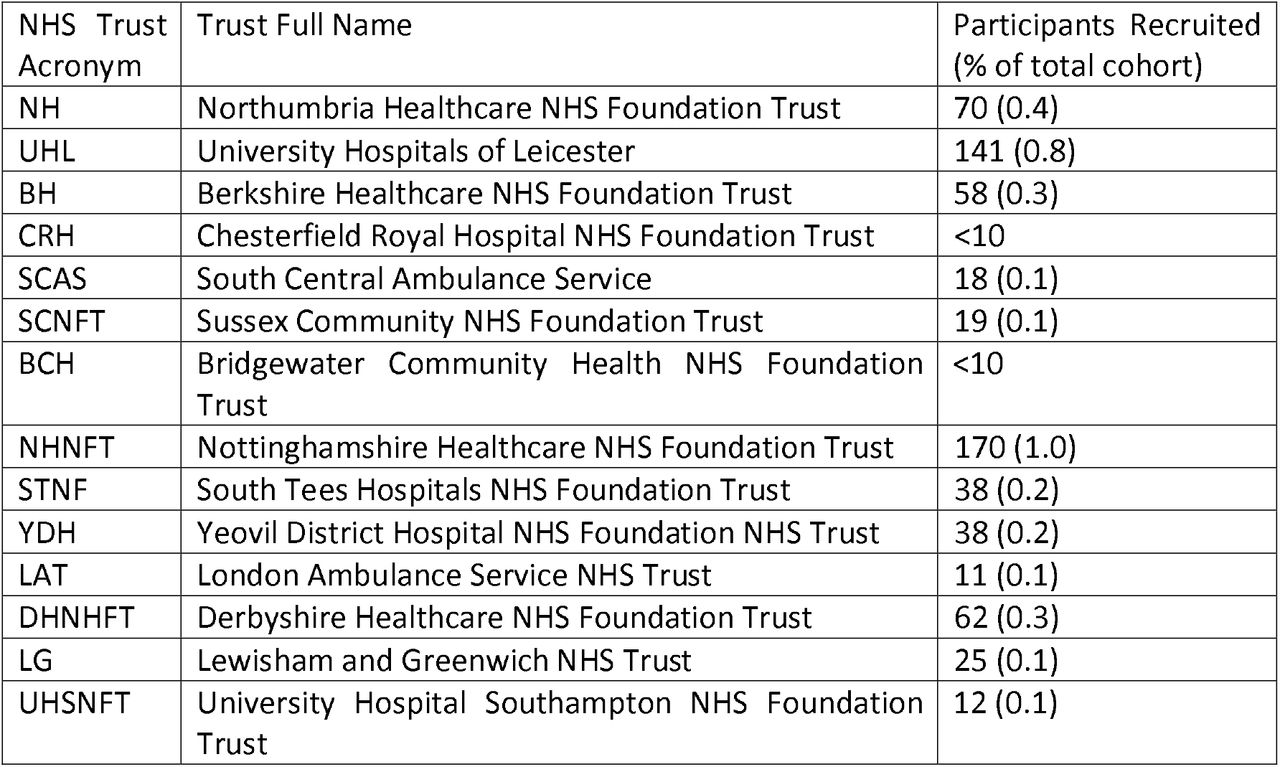 Recruitment from NHS Trusts and Health Boards into UK-REACH cohort. Trusts and Health Boards that recruited fewer than 10 participants have had their numbers masked to reduce the risk of participant identification.