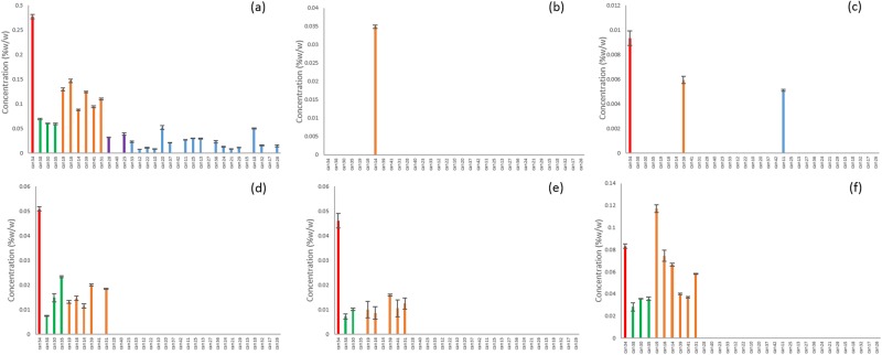 Unidentified cannabinoids determined by untargeted metabolomics analysis to be unique to CBD-rich strains. (a) CMPD1, (b) CMPD3, (c) CMPD5, (d) CMPD6, (e) CMPD15, (f) CMPD18.