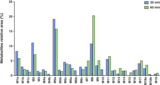 Percentage of MDMB-5′Br-PINACA metabolites relative area produced in pooled human liver microsomes (pHLM) after 30 (blue) and 60 (green) minutes.