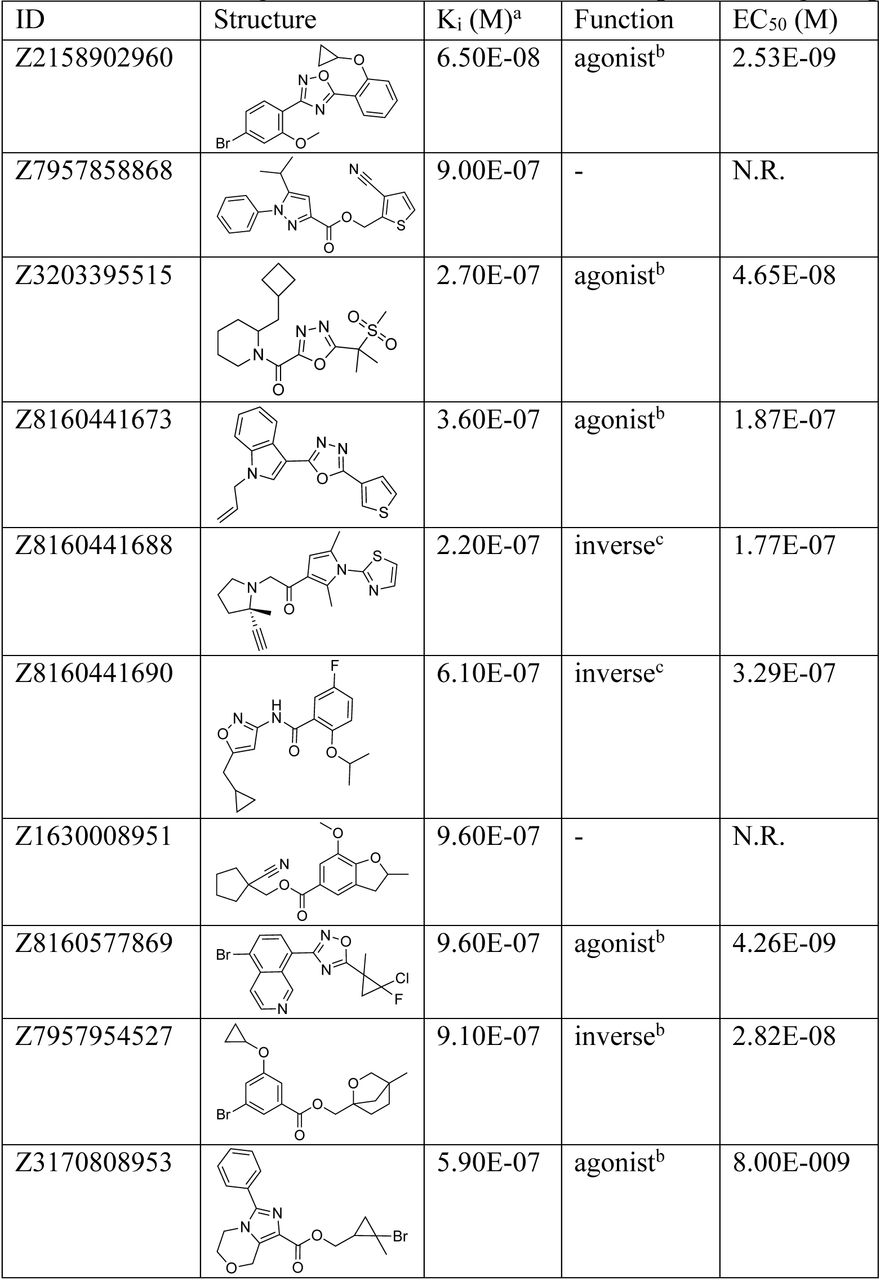Ten CB2R ligands from the 2.6B inactive receptor docking campaign.a. Ki values determined from displacement of [3H]-WIN 55212-2 minus non-specific binding. b. Agonism was determined by monitoring cAMP accumulation with GloSensor in the presence of Forskolin normalized to CP-55,940. N.R. = No Response. c. Inverse agonism was determined by monitoring cAMP accumulation with GloSensor in the presence of Forskolin and CP-55,940 normalized to Rimonabant.