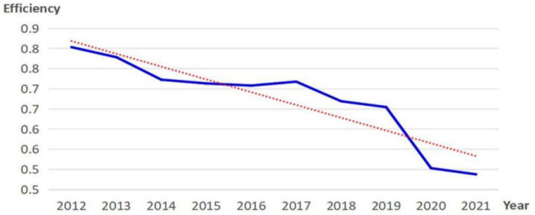 Changes in efficiency of THC health resource allocation nationwide.