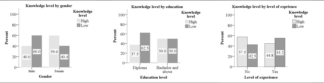 Knowledge level on Alzheimer disease by baseline characteristics.