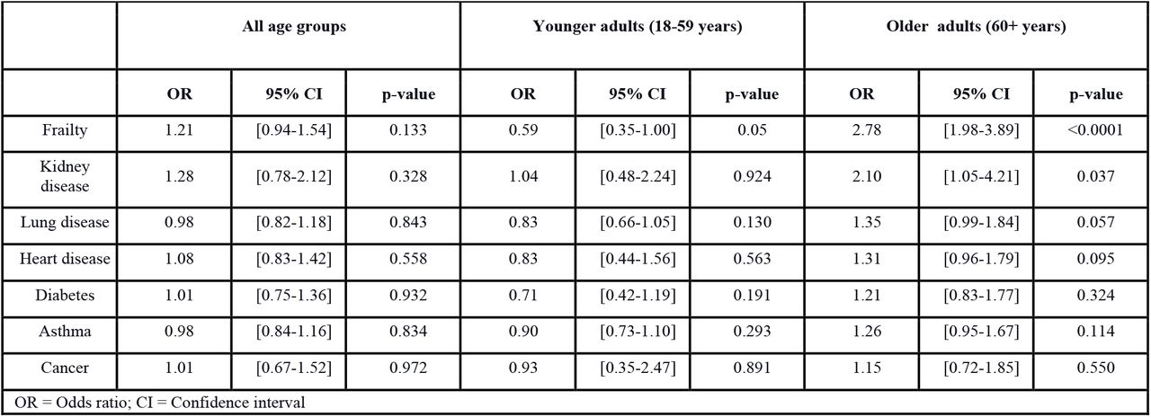 Univariate analysis of frailty status and each comorbidity, adjusted by age, BMI, and sex.