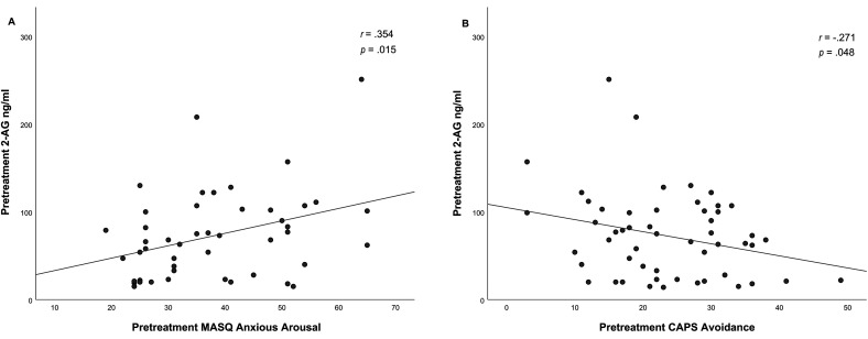 Correlation between pretreatment 2-AG levels and the pretreatment MASQ anxious arousal subscale (A) and correlations between pretreatment 2-AG and pretreatment CAPS avoidance symptoms (B) in PTSD patients.