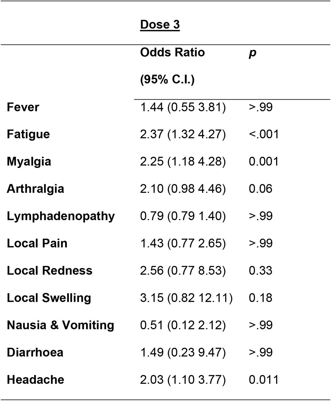 Moderate and Severe AEs by COVID-19 Status:Percentage of cases reporting moderate or severe AEs following BNT162b2/Pfizer third/booster dose (95% CI) in those with and without a history of COVID-19 (the former including OSC).