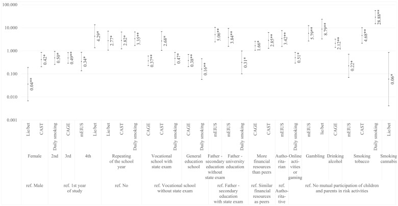Odds ratios with 95% CI in multinomial regression models of mEIUS, Lie/bet, CAST, CAGE, and daily smoking for the statistically significant relationships; * statistically significant at 0.05 level; ** statistically significant at 0.01 level.