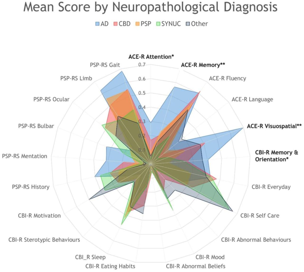 Radar Chartshowing mean scores by histopathological diagnosis. For comparability, scores are given as a proportion of total score where a higher score corresponds to worse function. CBS-AD patients show worse function in ACE-R memory, ACE-R visuospatial, ACE-R attention and CBI-R memory & orientation. *ANCOVA FDR-adjusted p-value <0.05; ** FDR p<0.01