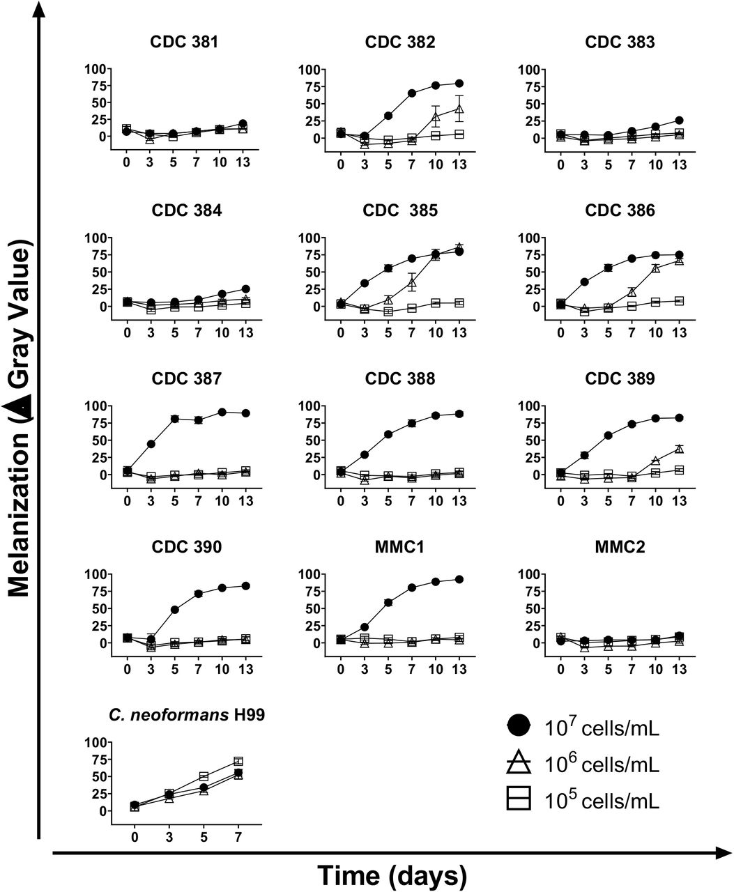 Cell density and time course.C. auris yeast cells were incubated at increasing cell densities in minimal media in the presence or absence of L-DOPA. Melanin formation was monitored through the course of 13 days and quantified using ImageJ. The graphs show means and standard deviation from 3 independent experiments.