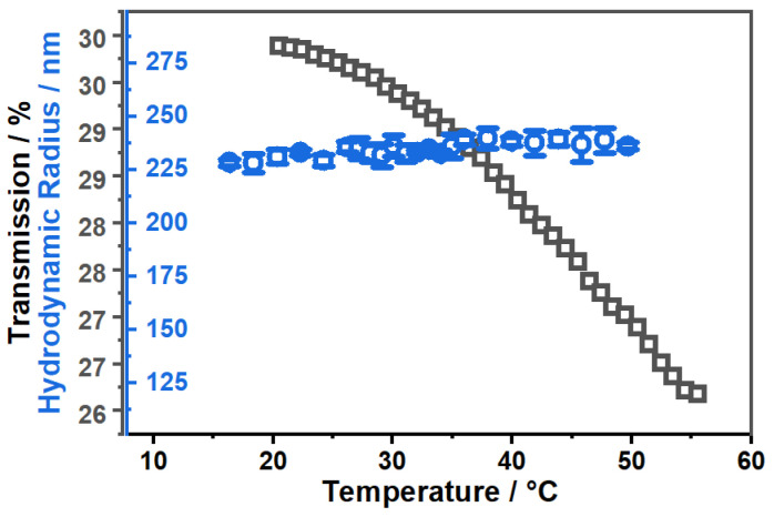 Comparison of the temperature-dependent development of the hydrodynamic radius (blue) measured by PCS at fixed scattering angle and the transmission (black) of the copolymer microgel suspension in EtOH measured by UV/Vis spectroscopy.