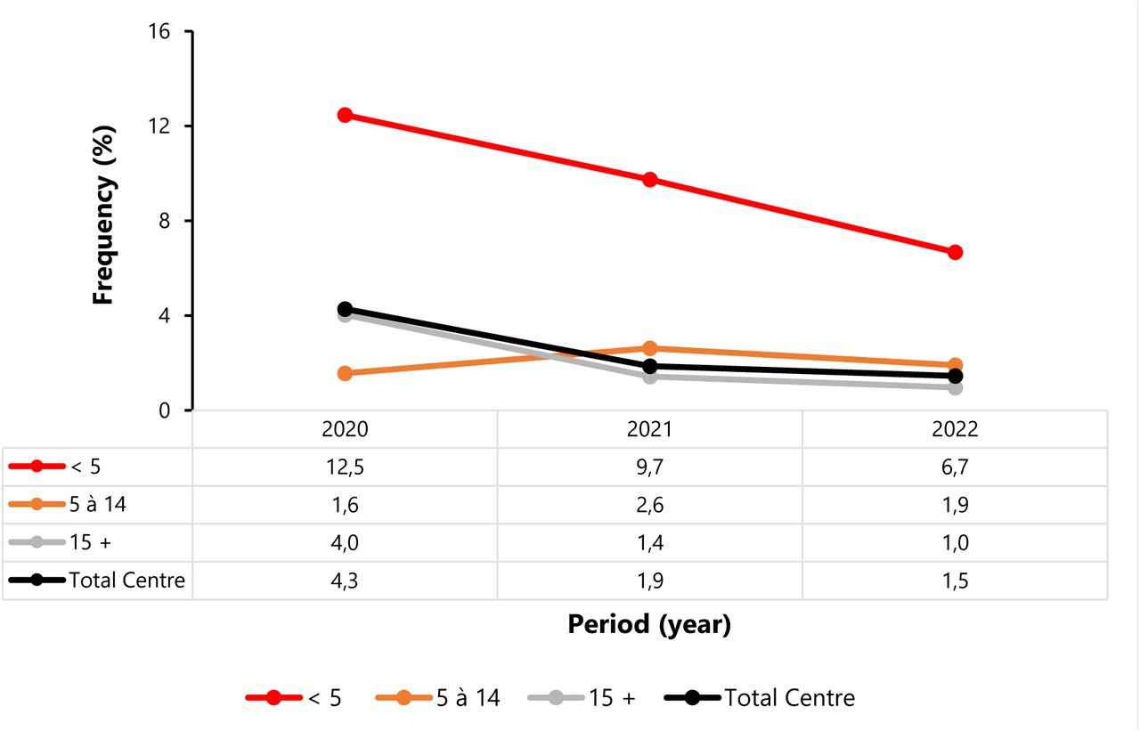 Perioperative mortality by age group from 2020 to 2022 in the Centre Region and in Cameroon.