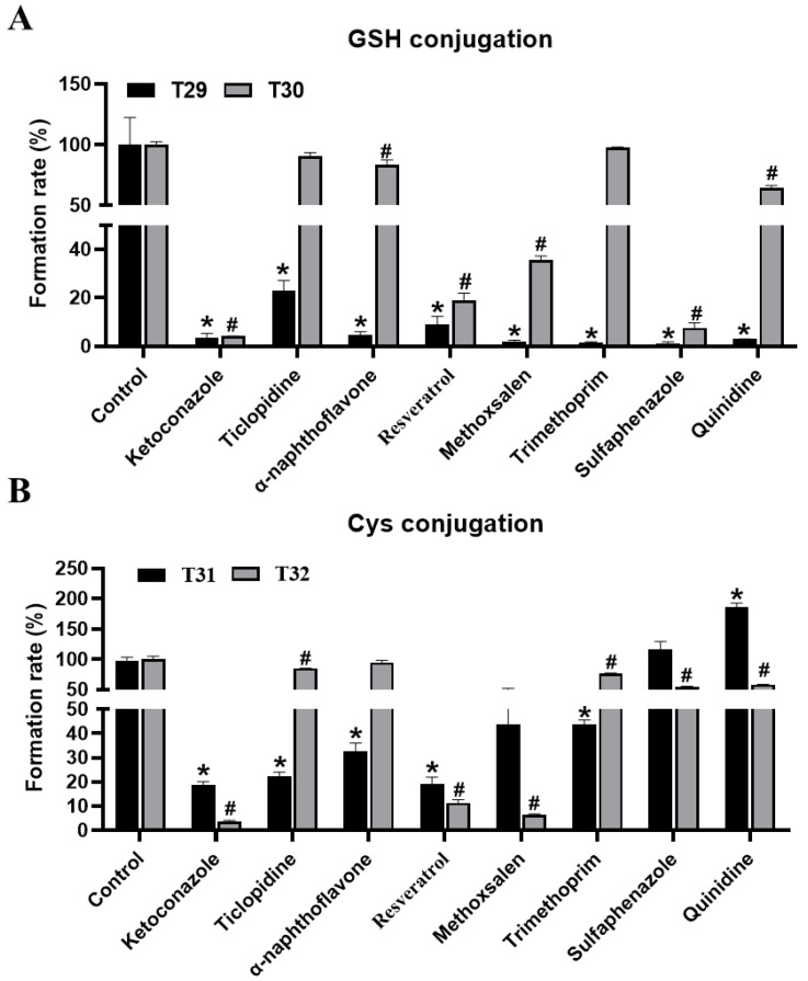 Inhibitory effects of CYP inhibitors on the formation of T29–T32 in MLM incubation systems. (A) Inhibitory effects of CYP inhibitors on the formation of T29 and T30 metabolites in MLM incubation systems. (B) Inhibitory effects of CYP inhibitors on the formation of T31 and T32 metabolites in MLM incubations systems. The relative level of abundance of each metabolite during the incubation in the MLM system without inhibitors was 100%. All the data are expressed as a mean ± SD (n = 3). Two group comparisons between the positive control (incubated with the parent compound without a CYP inhibitor) and each group of samples with the co-incubation of the CYP inhibitor and the parent compound was conducted using a Student’s independent t-test, followed by multiple testing corrections. * p < 0.05 represents the control (T29, T31) vs. other groups; # p < 0.05 represents the control (T30, T32) vs. other groups.
