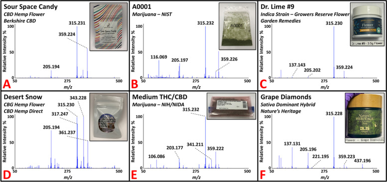 Representative DART-HR mass spectra of commercial hemp flower (panels A and D), marijuana samples supplied by NIST (panel B) and NIDA (panel E), and recreational marijuana flower products (panels C and F). Peaks consistent with the protonated masses of THC/CBD, CBG, THCA/CBDA, and CBGA at nominal m/z 315, 317, 359, and 361, respectively, were detected in the various samples