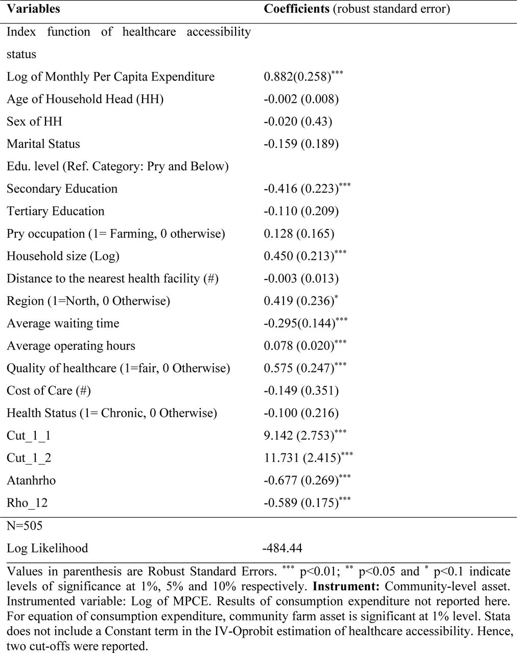 Results of IV-OProbit Model (Conditional Mixed Process-CMP)