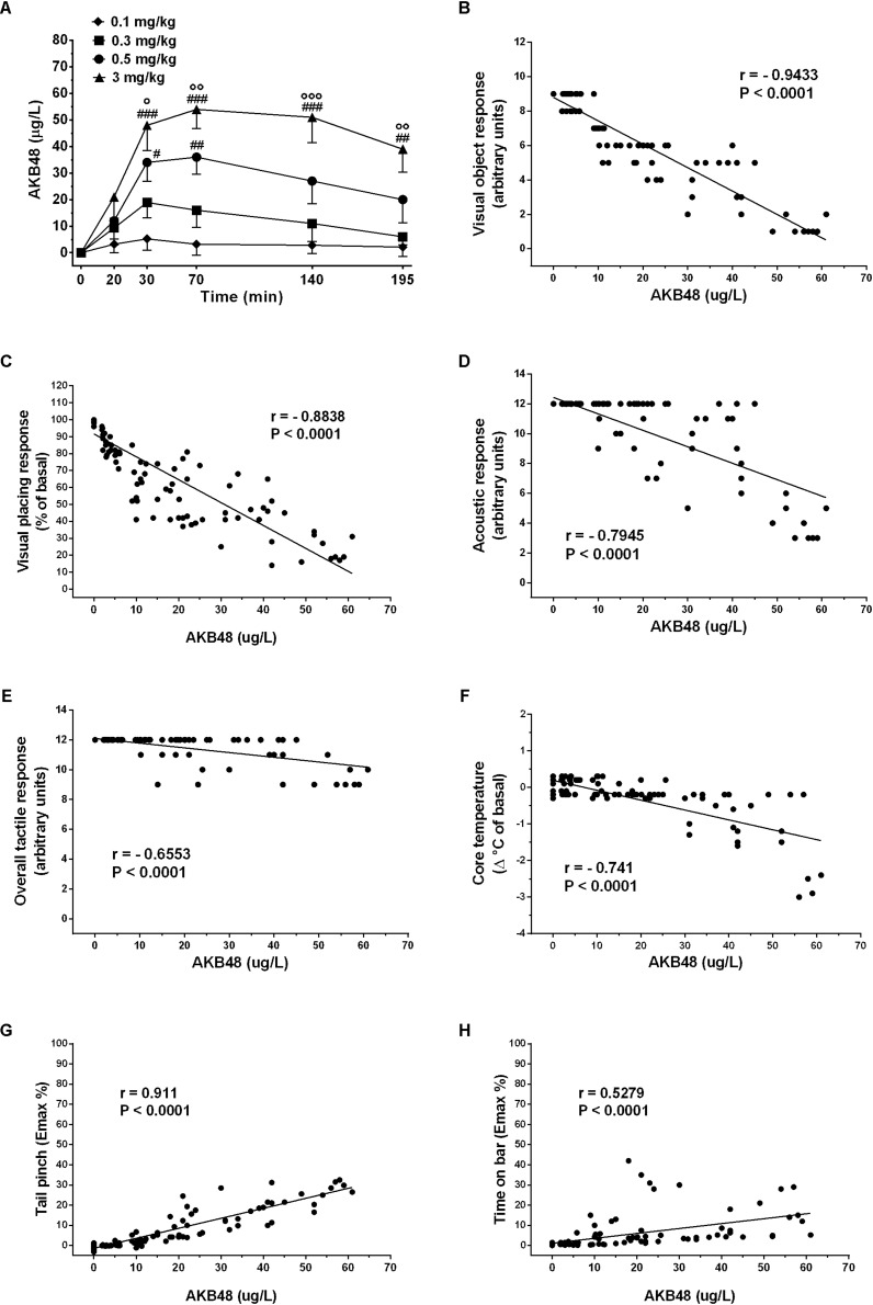 Time-concentration profiles for AKB48 in rats (A). Rats fitted with indwelling jugular catheters received AKB48 doses of 0.1, 0.3, 0.5, or 3.0 mg/kg i.p. at time zero. Blood samples were withdrawn via the catheters at 20, 40, 70, 140, and 195 min after AKB48 injection, and plasma specimens were assayed for analytes using LC-MS/MS. Data are expressed as absolute values (μg/L) and represent the mean ± SEM of 4 rats/group. Statistical analysis was performed by two-way ANOVA followed by the Bonferroni’s test for multiple comparisons for the dose response curve of each test at different times. Correlations between plasma concentrations of AKB48 vs. visual object responses (B), visual placing responses (C), acoustic responses (D), overall tactile responses (E), body core temperatures (F), mechanical analgesia (G) and catalepsy (H). Each point in the correlation graphs is plotted by correlating the AKB48 concentrations (μg/L) in blood samples against the behavioral effects observed in rats taken at the same time period. Statistical analysis and correlation were performed by Pearson’s test. Pearson’s r- and P-values are shown. #p < 0.05, ##p < 0.01, and ###p < 0.001 vs. AKB48 at 0.1 mg/kg; °p < 0.05, °°p < 0.01, and °°°p < 0.001 vs. AKB48 at 0.3 mg/kg.