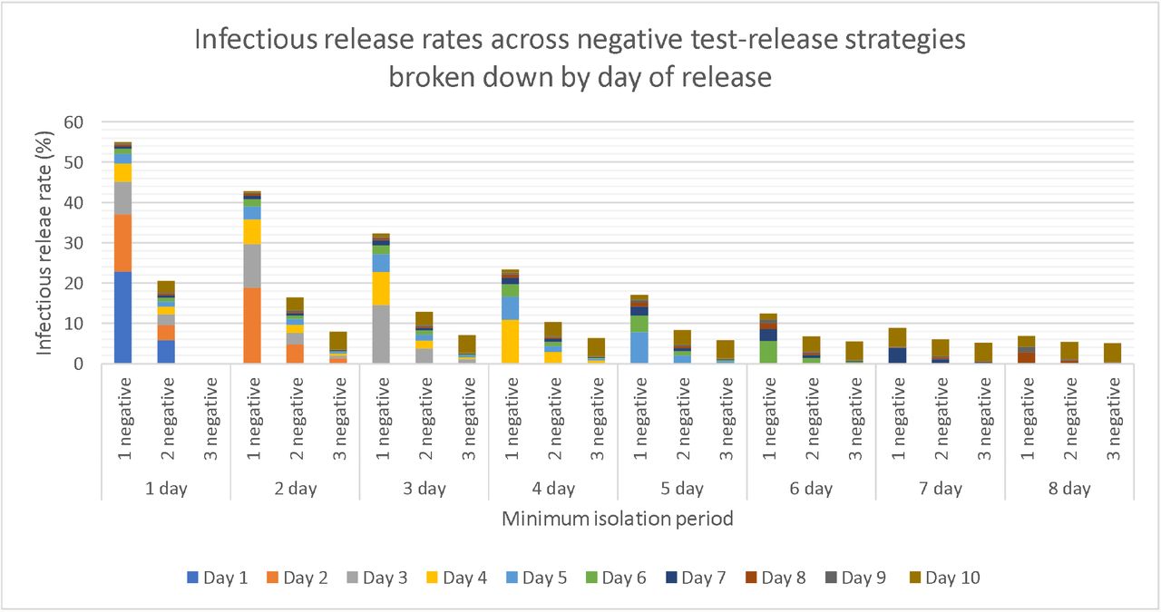 Plots of average release rates at which model reported infectious individuals being released early for each considered scenarios, broken down by day on which infectious individuals are released.