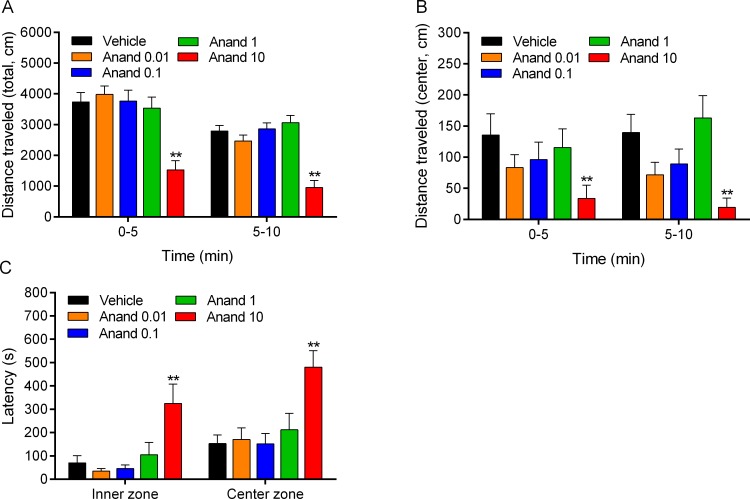 Anandamide decreases exploratory behavior in the large open field.Immediately after the rats received anandamide they were placed in the large open field and the total distance traveled (A), center distance (B), and center latency (C) were assessed. Asterisks (** p<0.01) indicate a decrease in the distance traveled or increase in the latency compared to the vehicle group. N = 10 per group. Abbreviation: Anand, anandamide. Data expressed as means ± SEM.