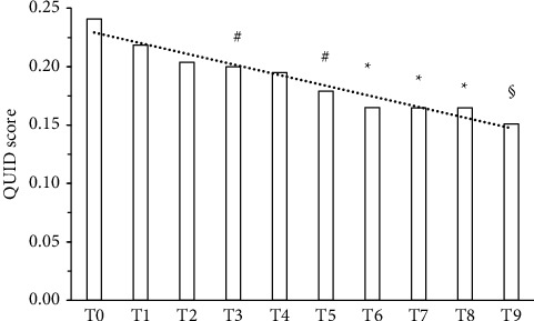QUID TOT up to 90 days supplementation in subjects (70.83%, excluded dropouts) affected by chronic pain of different etiology. Data are analysed by the Friedman test: F (9.297) = 70.23, p < 0.0001; Dunn's test: #p < 0.05, ∗p < 0.001, and §p < 0.0001 vs. T0 (baseline). Linear regression analysis: r2 0.9506 (p < 0.0001).