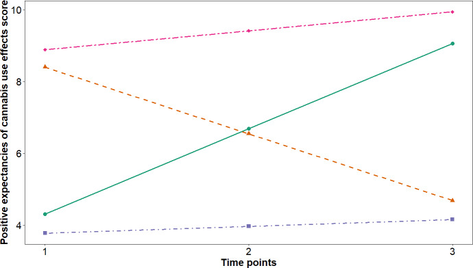 The 4-class developmental trajectories of positive expectancies of cannabis use effects at 3 time points. The y-axis represents the mean positive expectancies of cannabis use effects score, and the x-axis represents the 3 examined time points. The 4 trajectories represent latent classes identified through latent class growth modeling: class 1 is plotted with a solid green line and filled circle markers (2111/7409, 28.5%), class 2 is plotted with an orange dashed line and filled triangle markers (684/7409, 9.2%), class 3 is plotted with a purple dot-dash line and filled square markers (1496/7409, 20.2%), and class 4 is plotted with a pink 2-dash line and filled diamond markers (3118/7409, 42.1%).