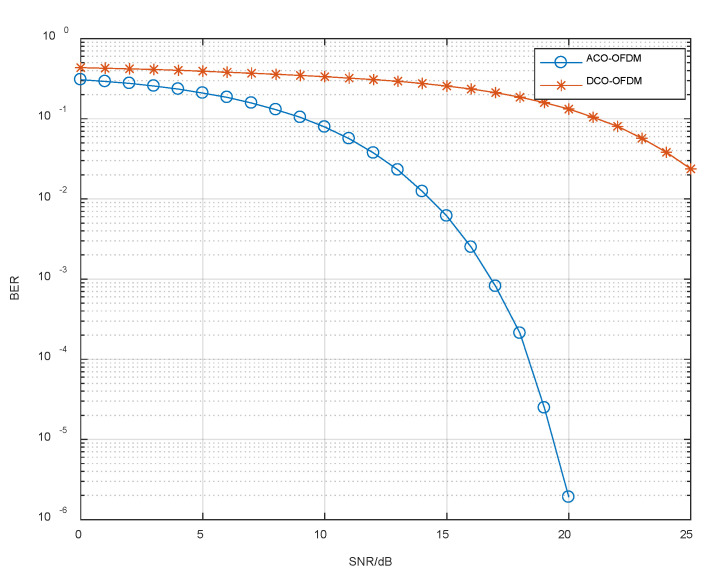 BER comparison of proposed ACO-OFDM and DCO-OFDM.