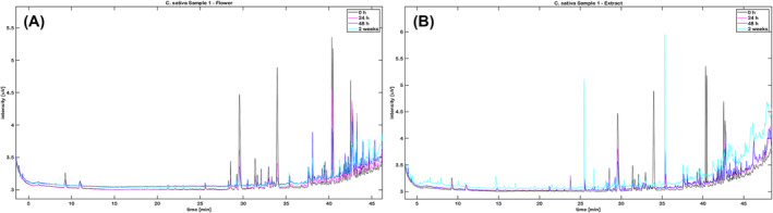 GC‐FID chromatographic profiles of UV treated Cannabis sativa L. sample 1 as flower (A) and as an extract (B). The overlay contains the time points at 0 h, 24 h, 48 h, and 2 weeks of treatment of authentic samples separated on a BGB‐wax capillary column.