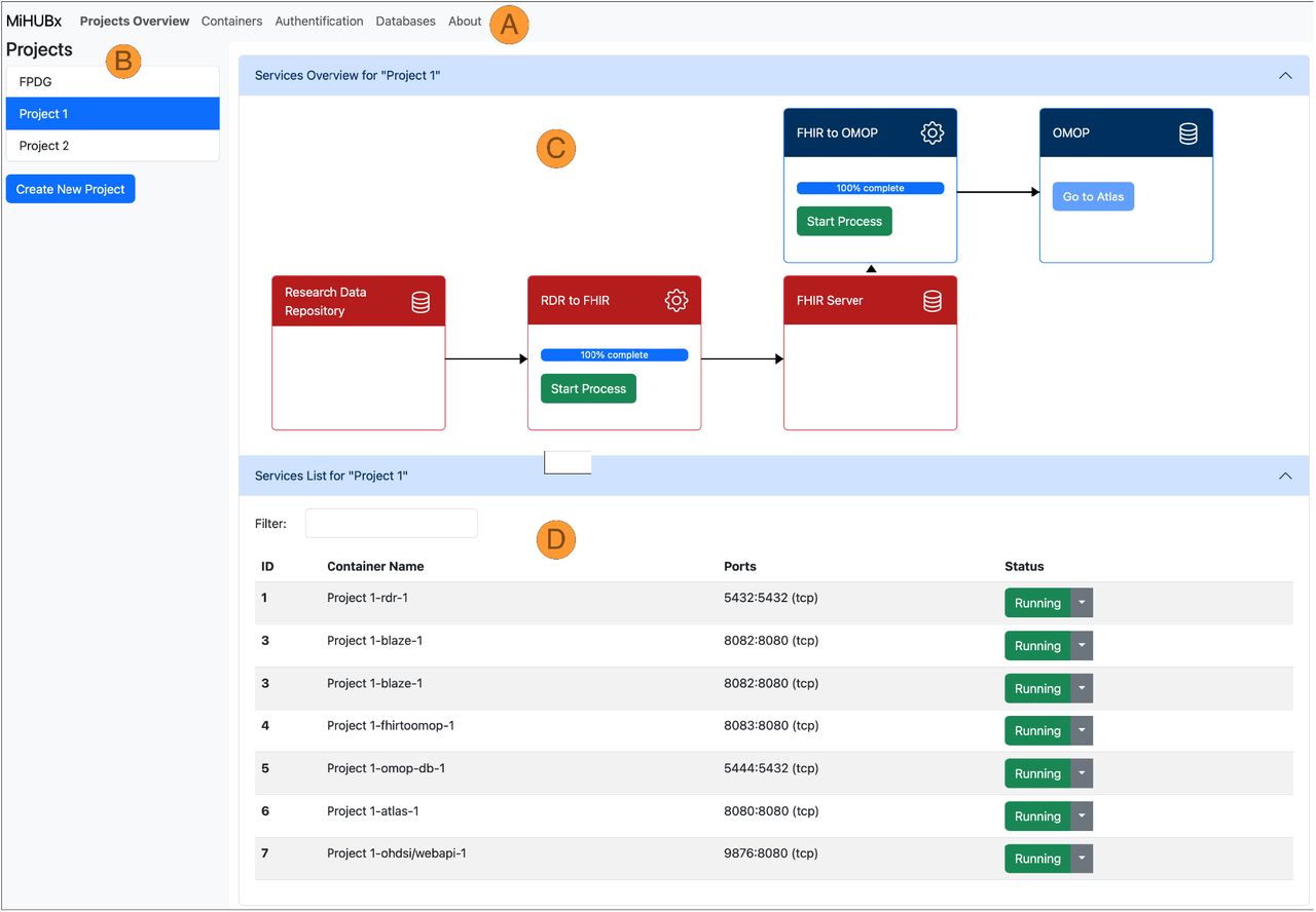 Schematic representation of the Service Platform Prototype.Fast Healthcare Interoperability Resources (FHIR); Observational Medical Outcomes Partnership (OMOP); Research Data Repository (RDR); Identifier (ID); Medical Informatics Hub in Saxony (MiHUBx)