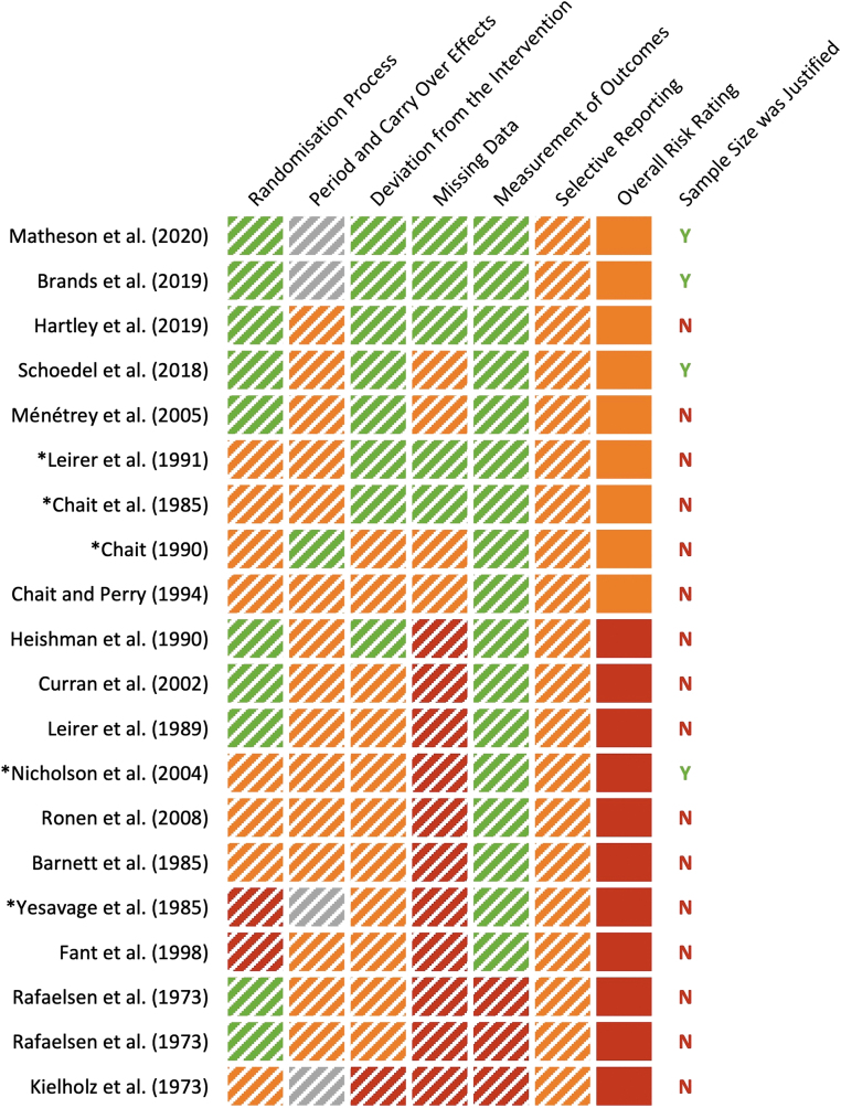Risk of bias as assessed using the Revised Cochrane Risk of Bias tool (RoB 2.0)17 and the RoB 2.0 for crossover trials18 (as appropriate). Green: low risk of bias; orange: some concerns; red: high risk of bias; gray: not applicable (not a crossover trial); N: No; Y: Yes. *Studies that detected significant detrimental effects of THC on “next day” performance (see Table 2). See Supplementary File S2 for full assessment.