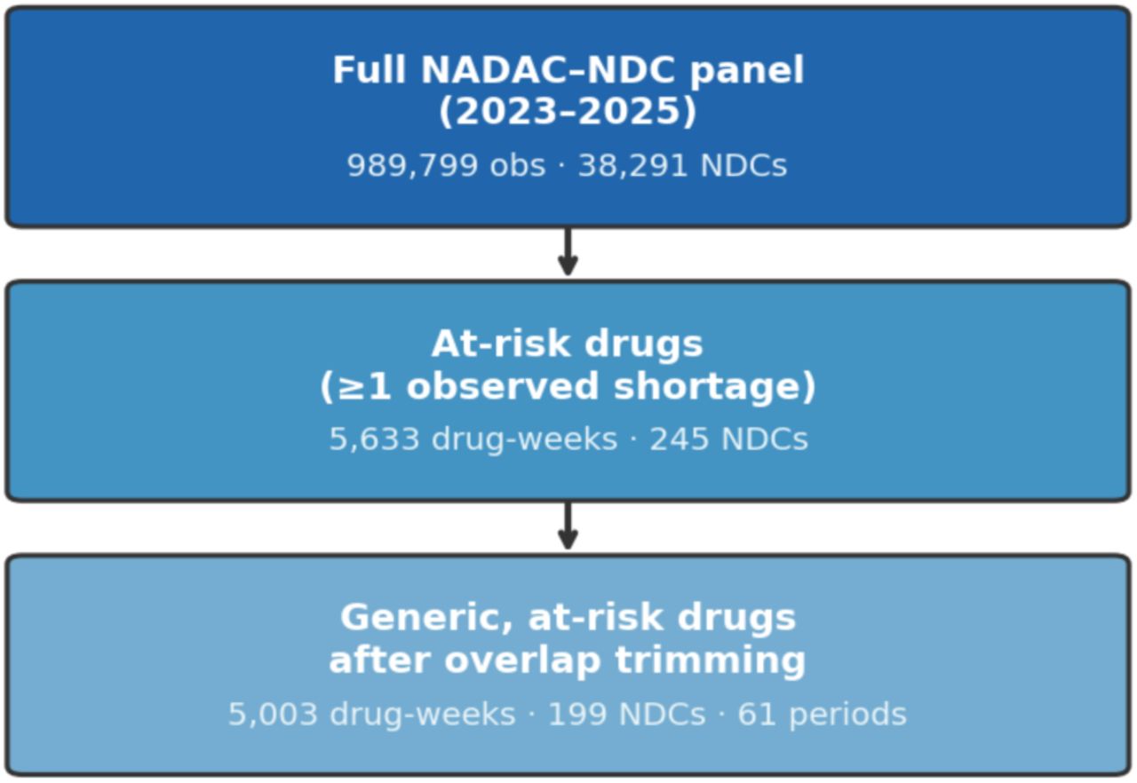 Analytic Sample Attrition Diagram. Sample construction proceeds in three stages: full NADAC–NDC panel, restriction to at-risk drugs with ≥1 shortage transition, and final overlap-trimmed generic at-risk sample used for primary estimation.
