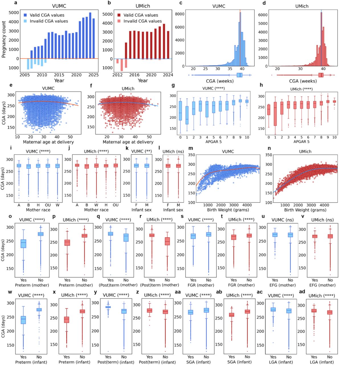 Comparative analysis of clinical gestational age (CGA) estimates across VUMC and UMich datasets. (a-b) Pregnancies with valid and invalid CGA estimates, by delivery year. (c-d) CGA distributions. The median CGA in both datasets is 274 days (39 1/7 weeks). (e-f) Maternal age at delivery and CGA. A scatterplot with quadratic fit was used to illustrate the nonlinear trend. (g-h) APGAR score at 5 minutes after delivery and CGA. (i-j) Maternal race and CGA. (k-l) Infant sex and CGA. (m-n) Birth weight and CGA. A smooth quartic spline was employed to visualize the trend. (o-p) Preterm in maternal records and CGA. (q-r) Term/postterm in maternal records and CGA. (s-t) Fetal growth restriction (FGR) in maternal records and CGA. (u-v) Excessive fetal growth (EFG) in maternal records and CGA. (w-x) Preterm in infant records and CGA. (y-z) Term/postterm in infant records and CGA. (aa-ab) Small for gestational age (SGA) in infant records and CGA. (ac-ad) Large for gestational age (LGA) in infant records and CGA. Predictor analysis (e-ad) was conducted using the dyads from the training set. Differences in CGA distributions were assessed using the Mann-Whitney U test for binary predictors and the Kruskal-Wallis H test for multicategorical predictors. Statistical significance levels are shown in the plot titles using the following notation: ‘****’ for p≤0.0001, ‘***’ for 0.0001<p≤0.001, ‘**’ for 0.001<p≤0.01, ‘*’ for 0.01<p≤0.05, and ‘ns’ for p>0.05.