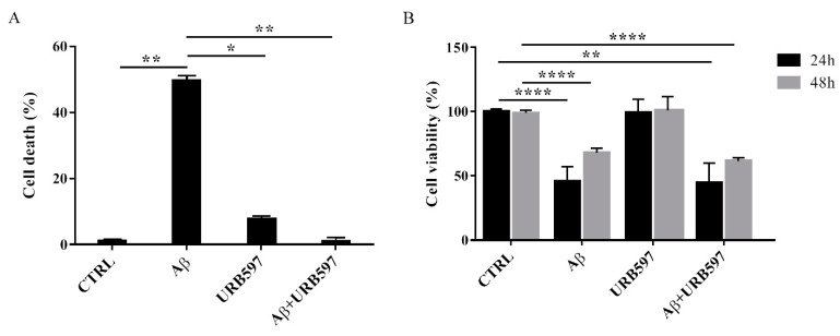 Effects of Aβ25–35 in the presence or absence of URB597 on BV-2 cells. (A) Trypan blue exclusion test. Cell count was determined in BV-2 cells exposed for 24 h to 30 µM of Aβ25–35 in the presence or absence of 5 µM of URB597 and expressed as cell death (cell death/cell death + living cell). Data are reported as percentage versus CTRL. (B) Analysis of cell viability was evaluated by MTT assay. MTT reduction was analyzed in the same samples of treated cells at 24 h and 48 h. Data are expressed as percentage versus CTRL. The values are the mean ± SEM of triplicate determination from independent experiments. * p < 0.05, ** p < 0.01, **** p < 0.0001.