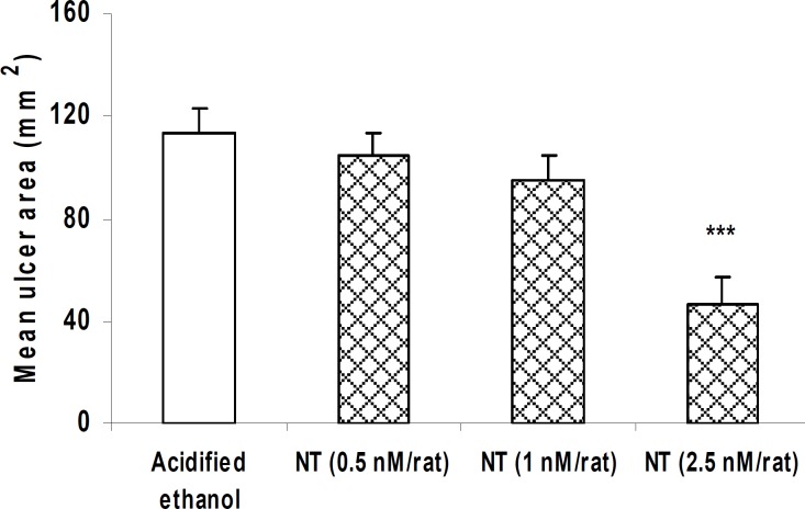 . Effect of neurotensin (i.c.v.) on gastric mucosal injury induced by acidified ethanol. As shown, pretreatment with neurotensin reduced gastric damage in a dose-dependent fashion.