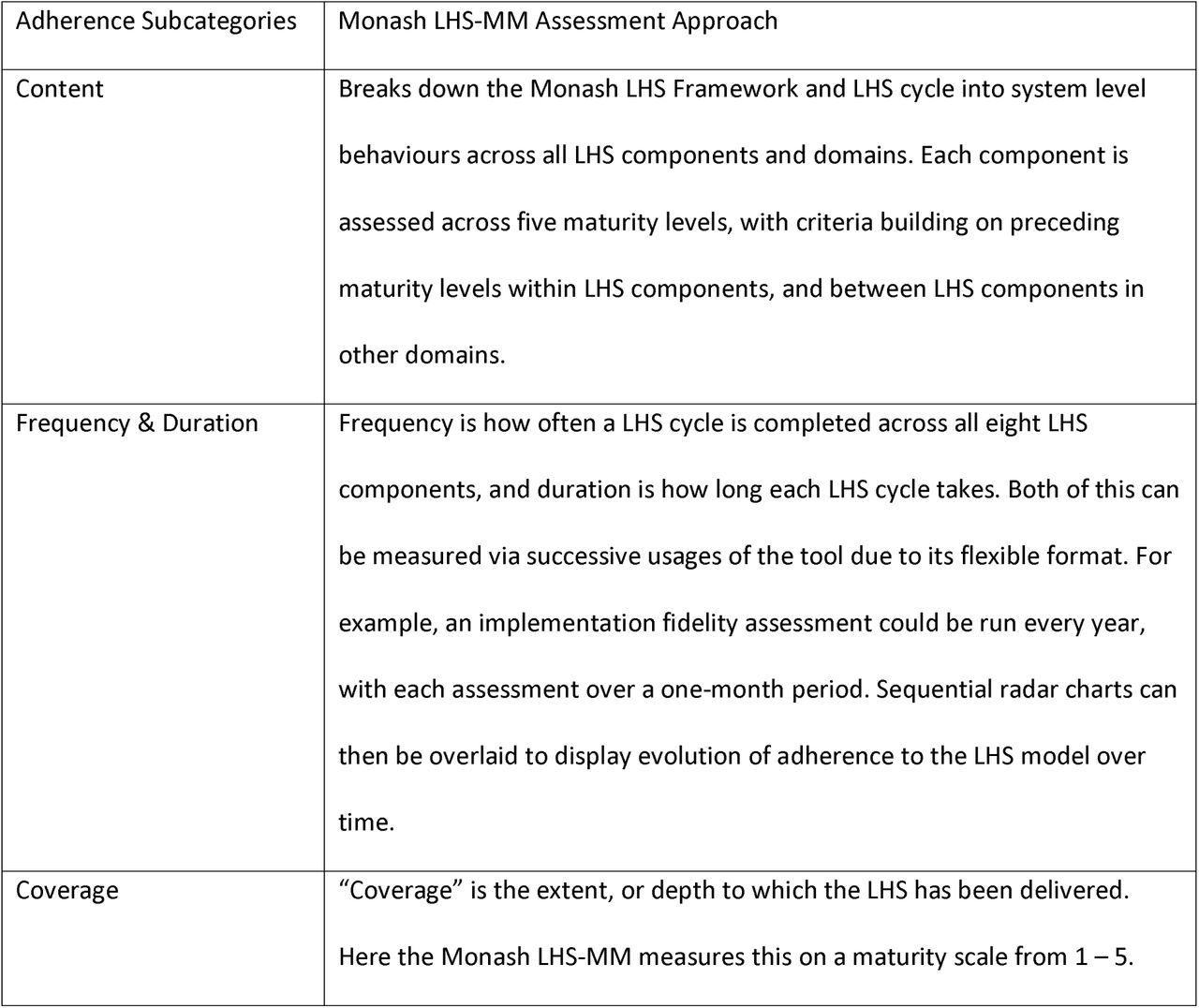 The Monash LHS-MM approach to measure the Adherence construct of Implementation Fidelity, as related to the Monash LHS Framework