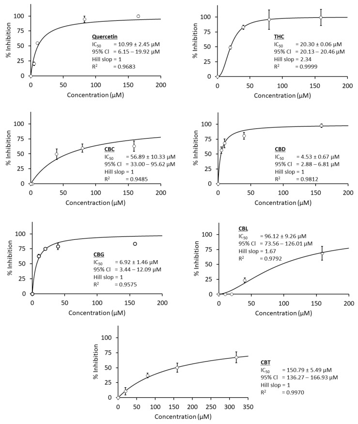 A comparison of the concentration–response curve of each selected cannabinoid and quercetin as a positive control. At least five concentrations of each compound are used to calculate IC50 values via a nonlinear regression model (Equation (2)), and each concentration is tested in triplicates (n = 3).