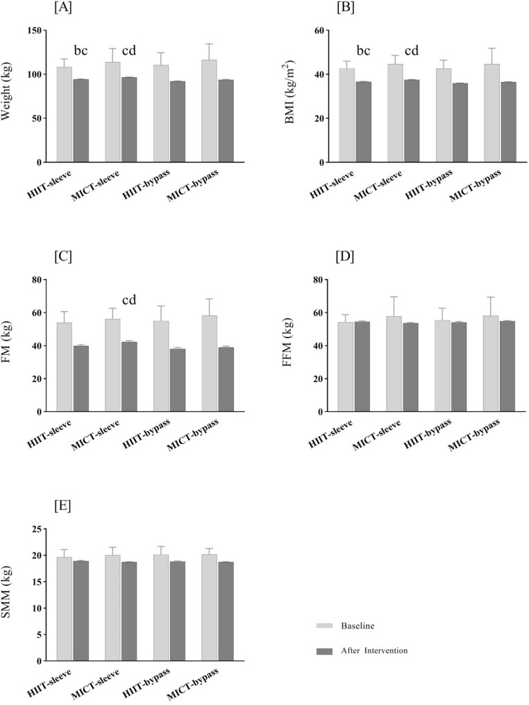 Results of Bonferroni post-hoc test for body composition, A weight (kg), B body mass index (kg/m2), C fat mass (kg), D fat free mass (kg), E skeletal muscle mass (kg). HIIT High-Intensity Interval Training, MICT Moderate-Intensity Continuous Training. ap≤ .05 significant difference with HIIT-sleeve. bp≤ .05 significant difference with MICT-sleeve. cp≤ .05 significant difference with HIIT-bypass. dp≤ .05 significant difference with MICT-bypass