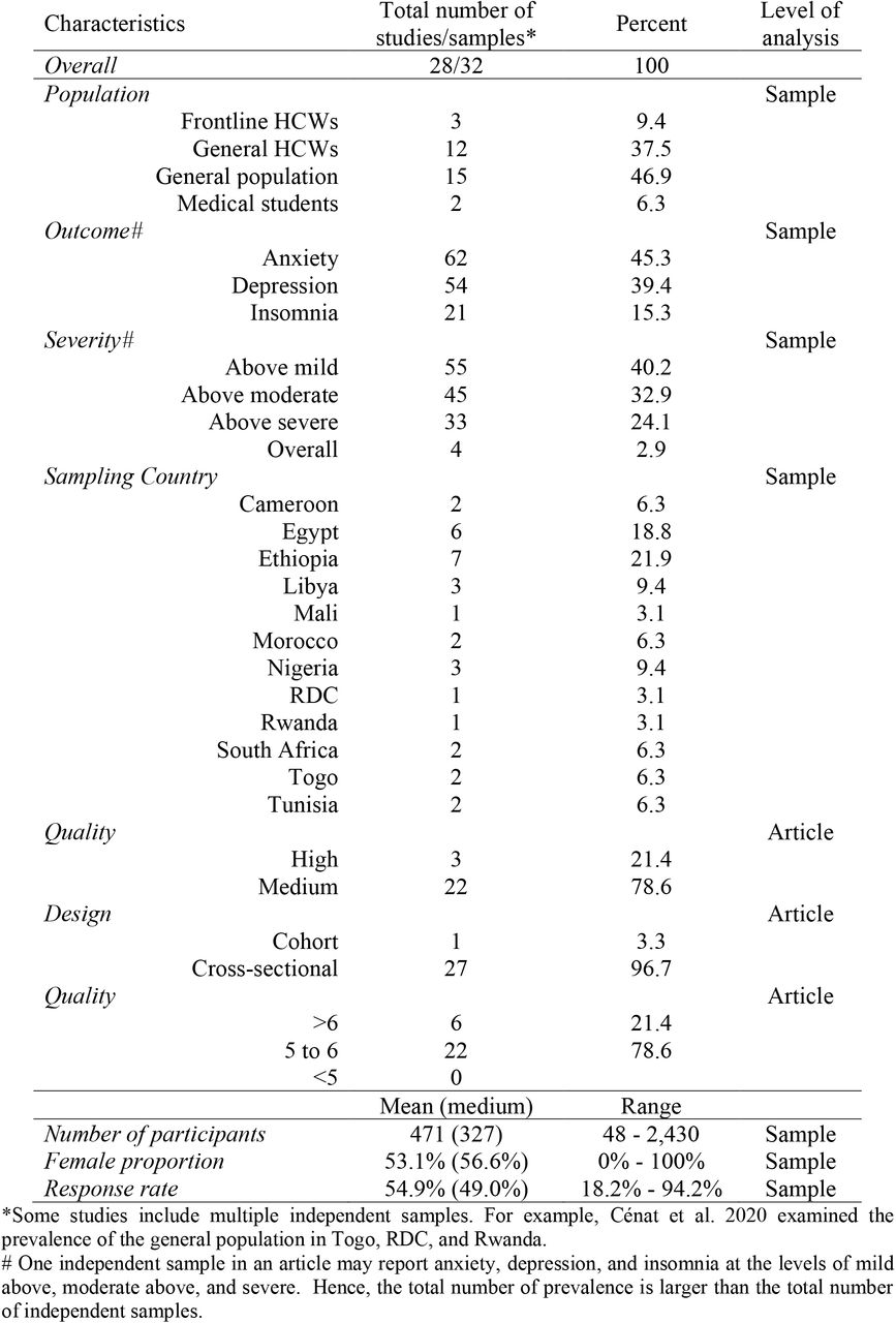Characteristics of the studies on mental health in Africa during COVID-19 pandemic