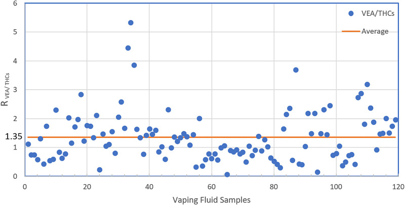 The Ratio of VEA to THCs in illicit vaping fluids. In the vaping samples found to contain VEA, the ratios of VEA to THCs (Δ9-THC + Δ8-THC) by mass in the individual samples are shown.