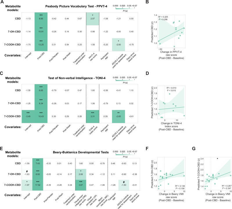 Relationships between cognitive-behavioral assessments and CBD blood metabolite levels.Results from linear mixed models and linear regressions relating (A, B) receptive vocabulary ability, C, D non-verbal intelligence, and E–G visuomotor coordination assessment scores to levels of CBD, 7-OH-CBD, and 7-COOH-CBD metabolite in blood. Visualization of each linear mixed model shows the z-statistic for each coefficient and a heatmap of the two-tailed p-value associated with the z-statistic. #p < 0.06, *p < 0.05, ***p < 0.001.