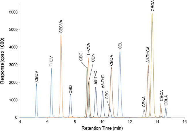LC-MS/MS chromatogram of 17 cannabinoids in a calibration standard at a concentration of 1000 ng/mL for each cannabinoid