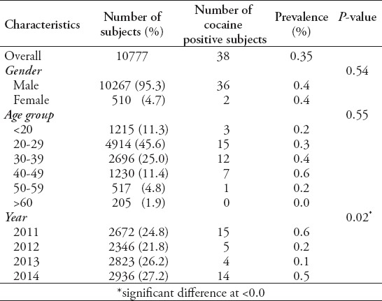 The prevalence cocaine usage, according to gender, age groups, and years (n=10777).