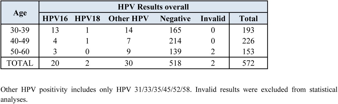 HPV genotype distribution by age group