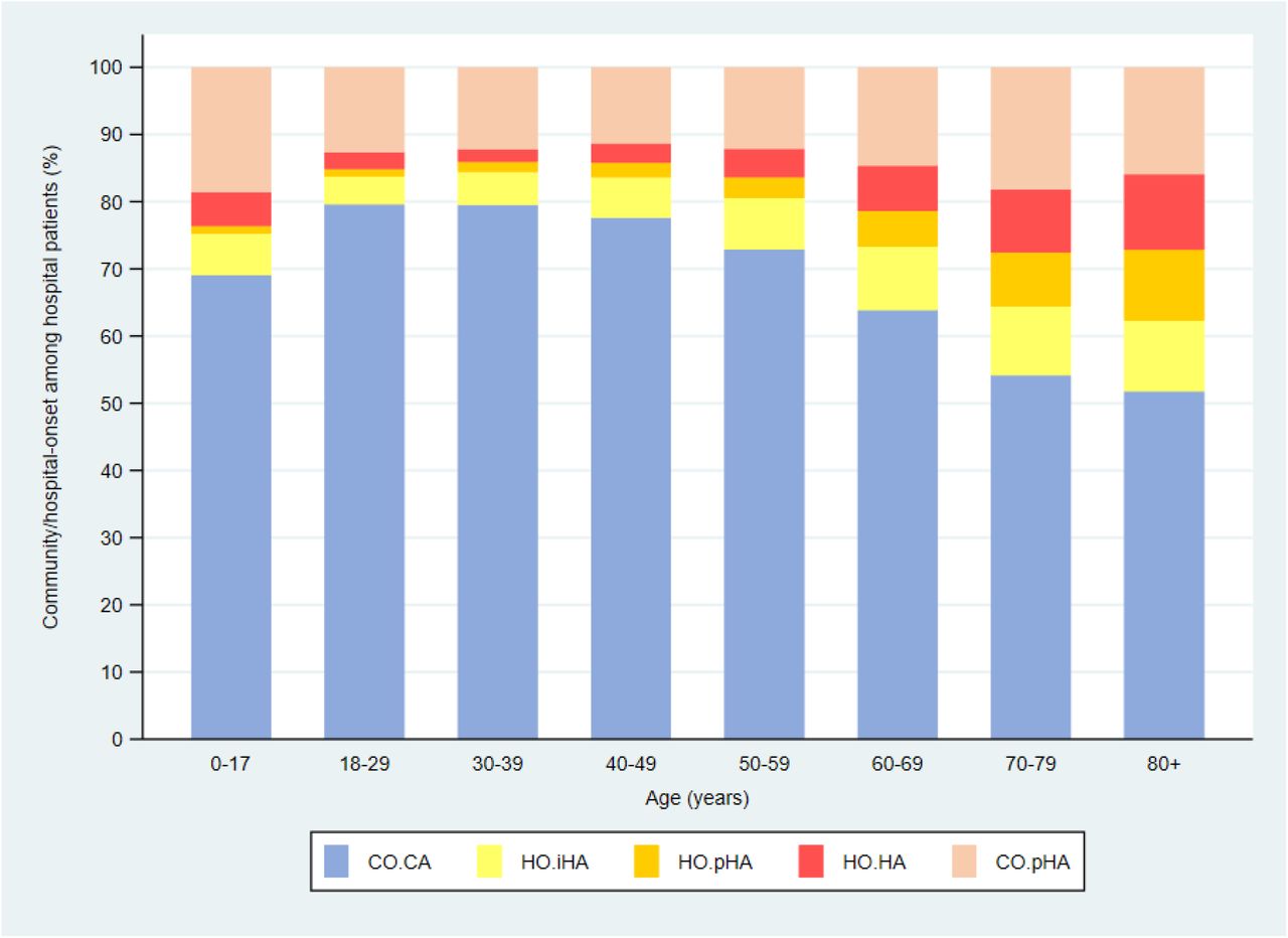Patients admitted to NHS Acute Trust hospitals in England who tested positive for SARS-CoV-2, showing the percentages of cases classified as hospital-onset indeterminate, probable and definite healthcare-associated (HO.iHA, HO.pHA, HO.HA), community-onset community-acquired (CO.CA) and community-onset possible healthcare-associated (CO.pHA) by age group